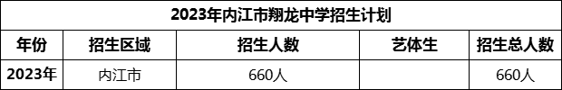 2024年內(nèi)江市翔龍中學(xué)招生計劃是多少？