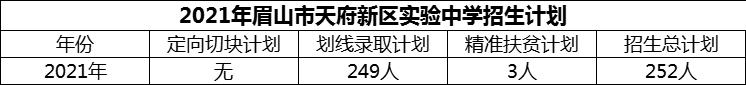 2024年眉山市天府新區(qū)實驗中學(xué)招生計劃是多少？