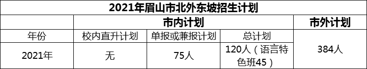 2024年眉山市北外東坡招生計(jì)劃是多少？