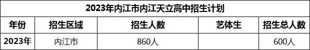 2024年內(nèi)江市內(nèi)江天立高中招生計(jì)劃是多少？