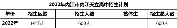 2024年內(nèi)江市內(nèi)江天立高中招生計(jì)劃是多少？