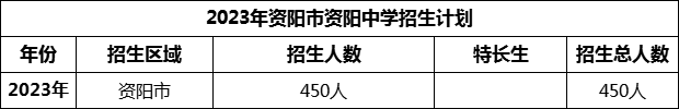 2024年資陽市資陽中學(xué)招生計(jì)劃是多少？