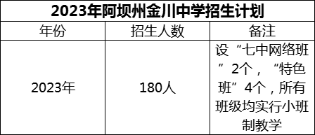 2024年阿壩州金川中學招生計劃是多少？