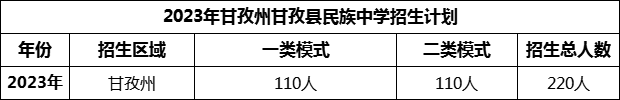 2024年甘孜州甘孜縣民族中學(xué)招生計(jì)劃是多少？