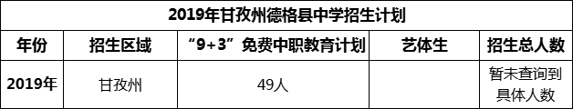 2024年甘孜州德格縣中學(xué)招生計劃是多少？