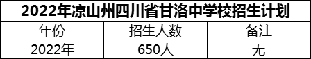 2024年涼山州四川省甘洛中學(xué)校招生計劃是多少？