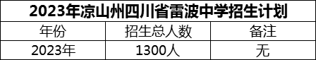 2024年涼山州四川省雷波中學招生計劃是多少？