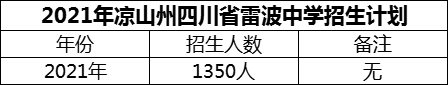 2024年涼山州四川省雷波中學招生計劃是多少？