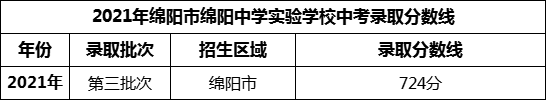 2024年綿陽(yáng)市綿陽(yáng)中學(xué)實(shí)驗(yàn)學(xué)校招生分?jǐn)?shù)是多少分？