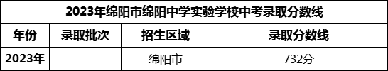 2024年綿陽(yáng)市綿陽(yáng)中學(xué)實(shí)驗(yàn)學(xué)校招生分?jǐn)?shù)是多少分？