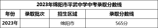 2024年綿陽市平武中學招生分數(shù)是多少分？
