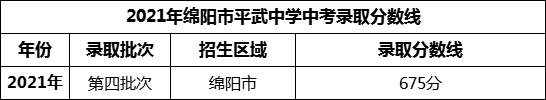 2024年綿陽市平武中學招生分數(shù)是多少分？