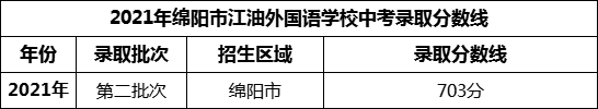 2024年綿陽市江油外國語學(xué)校招生分?jǐn)?shù)是多少分？
