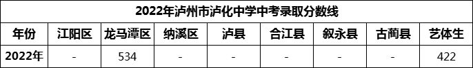 2024年瀘州市瀘化中學(xué)招生分?jǐn)?shù)是多少分？