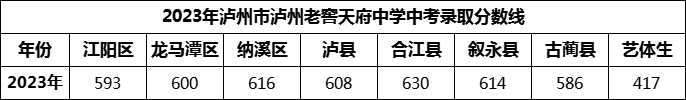 2024年瀘州市瀘州老窖天府中學招生分數(shù)是多少分？
