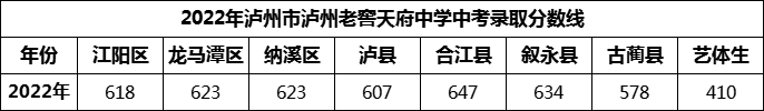 2024年瀘州市瀘州老窖天府中學招生分數(shù)是多少分？