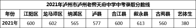 2024年瀘州市瀘州老窖天府中學招生分數(shù)是多少分？