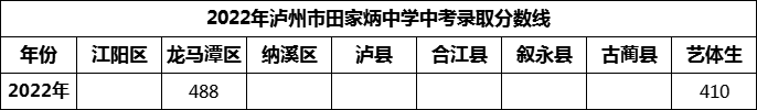 2024年瀘州市田家炳中學(xué)招生分?jǐn)?shù)是多少分？