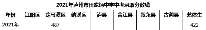 2024年瀘州市田家炳中學(xué)招生分?jǐn)?shù)是多少分？