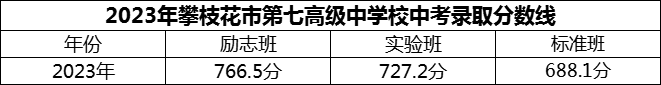 2024年攀枝花市第七高級(jí)中學(xué)校招生分?jǐn)?shù)是多少分？