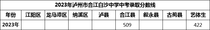 2024年瀘州市合江白沙中學(xué)招生分?jǐn)?shù)是多少分？