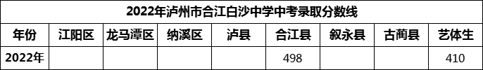 2024年瀘州市合江白沙中學(xué)招生分?jǐn)?shù)是多少分？