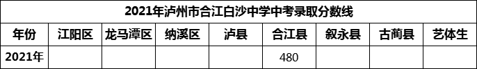 2024年瀘州市合江白沙中學(xué)招生分?jǐn)?shù)是多少分？