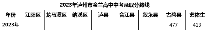 2024年瀘州市金蘭高中招生分?jǐn)?shù)是多少分？