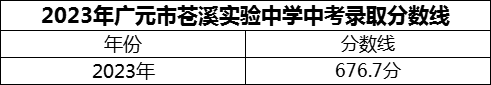 2024年廣元市蒼溪實(shí)驗(yàn)中學(xué)招生分?jǐn)?shù)是多少分？