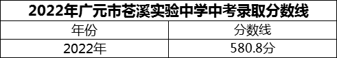 2024年廣元市蒼溪實(shí)驗(yàn)中學(xué)招生分?jǐn)?shù)是多少分？