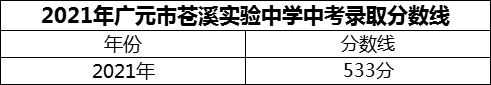 2024年廣元市蒼溪實(shí)驗(yàn)中學(xué)招生分?jǐn)?shù)是多少分？