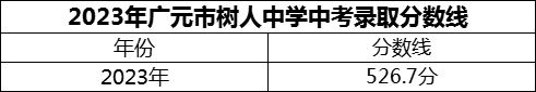 2024年廣元市樹人中學招生分數(shù)是多少分？