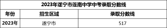 2024年遂寧市蓬南中學(xué)招生分?jǐn)?shù)是多少分？