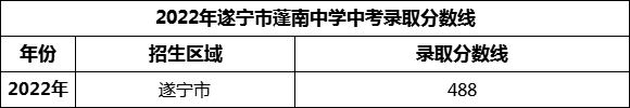 2024年遂寧市蓬南中學(xué)招生分?jǐn)?shù)是多少分？