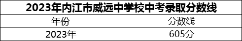 2024年內(nèi)江市威遠中學(xué)校招生分數(shù)是多少分？