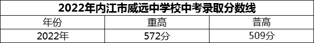 2024年內(nèi)江市威遠中學(xué)校招生分數(shù)是多少分？