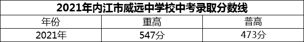 2024年內(nèi)江市威遠中學(xué)校招生分數(shù)是多少分？