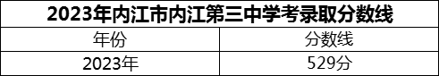 2024年內(nèi)江市內(nèi)江第三中學(xué)招生分?jǐn)?shù)是多少分？