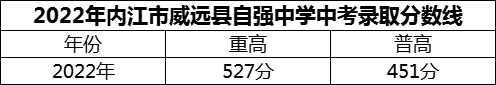2024年內江市威遠縣自強中學招生分數(shù)是多少分？