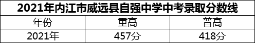 2024年內江市威遠縣自強中學招生分數(shù)是多少分？
