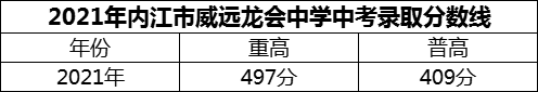 2024年內(nèi)江市威遠(yuǎn)龍會中學(xué)招生分?jǐn)?shù)是多少分？