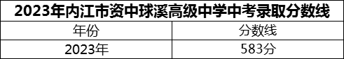 2024年內(nèi)江市資中球溪高級中學(xué)招生分?jǐn)?shù)是多少分？