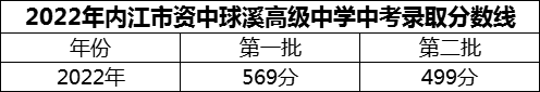 2024年內(nèi)江市資中球溪高級中學(xué)招生分?jǐn)?shù)是多少分？