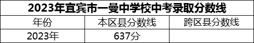 2024年宜賓市一曼中學(xué)校招生分?jǐn)?shù)是多少分？