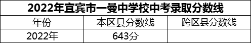 2024年宜賓市一曼中學(xué)校招生分?jǐn)?shù)是多少分？