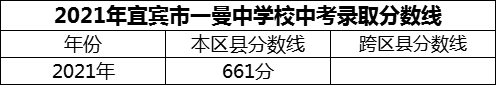 2024年宜賓市一曼中學(xué)校招生分?jǐn)?shù)是多少分？