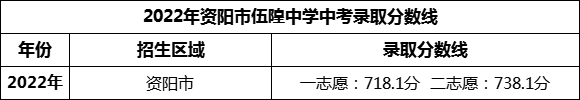 2024年資陽市伍隍中學(xué)招生分?jǐn)?shù)是多少分？