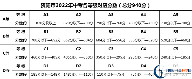2024年資陽市南津中學(xué)招生分?jǐn)?shù)是多少分？