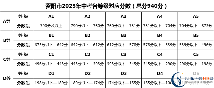 2024年資陽市南津中學(xué)招生分?jǐn)?shù)是多少分？