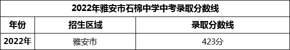 2024年雅安市石棉中學(xué)招生分?jǐn)?shù)是多少分？